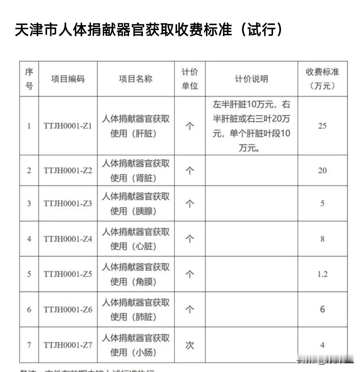 为啥说健康就是财富，看看天津市公布人体捐献器官获取收费标准就明白了！
虽然目前还