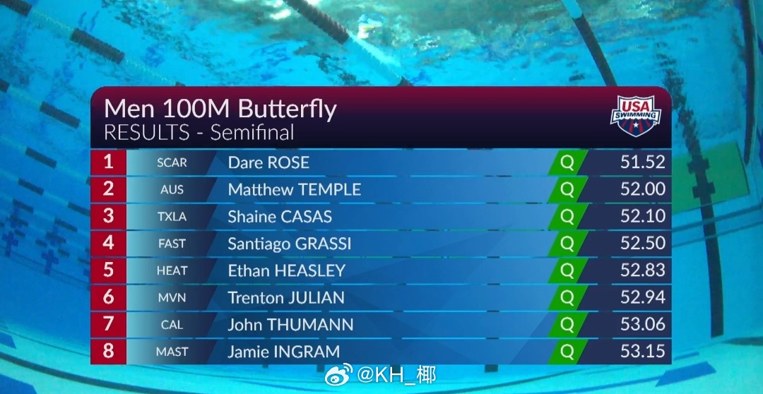 美国游泳系列赛维斯蒙特站 男100蝶半决赛Rose 51.52 
