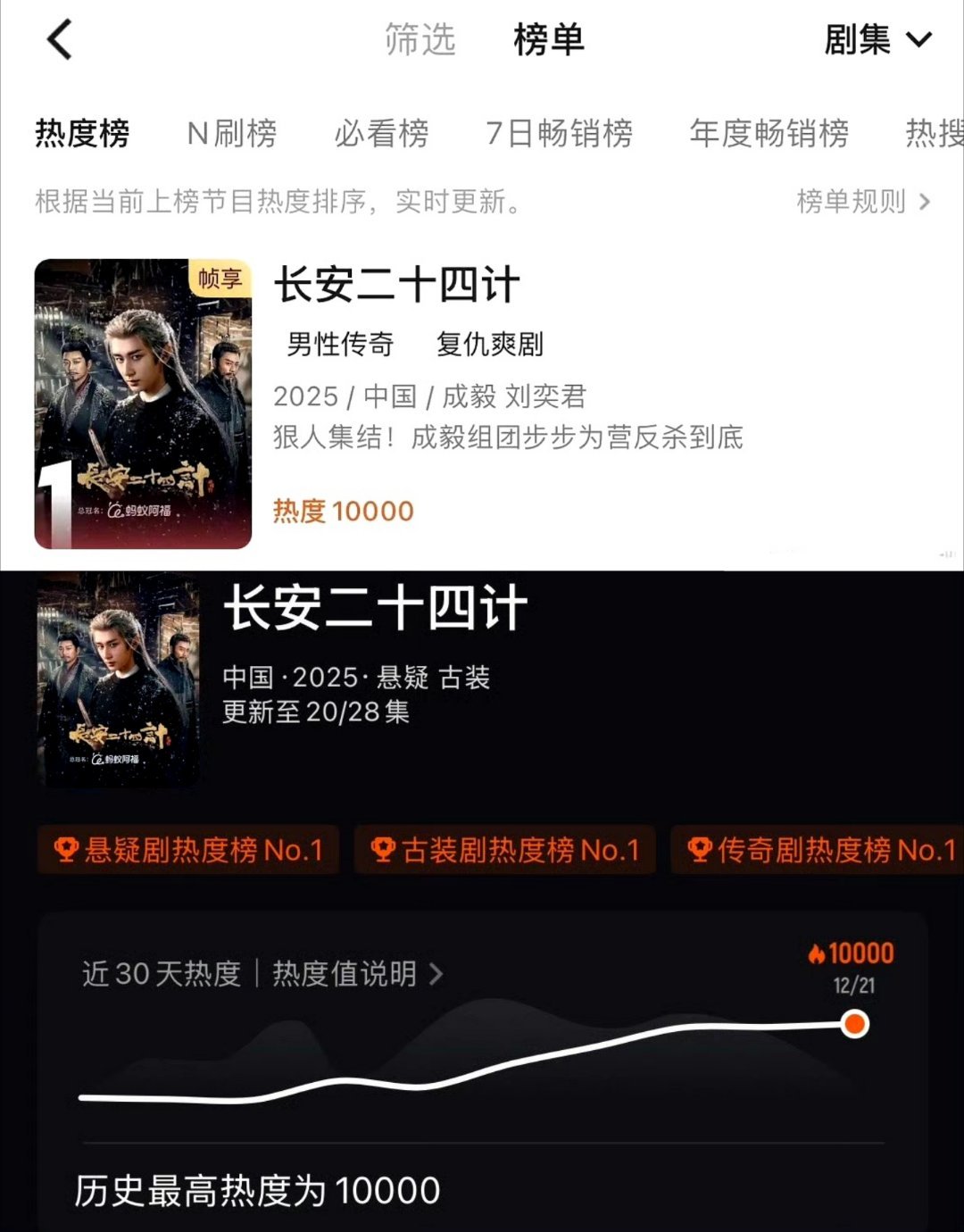恭喜成毅长安二十四计热度破万！！！国民大剧口碑爆棚掀起全球收视狂潮24G值得长安