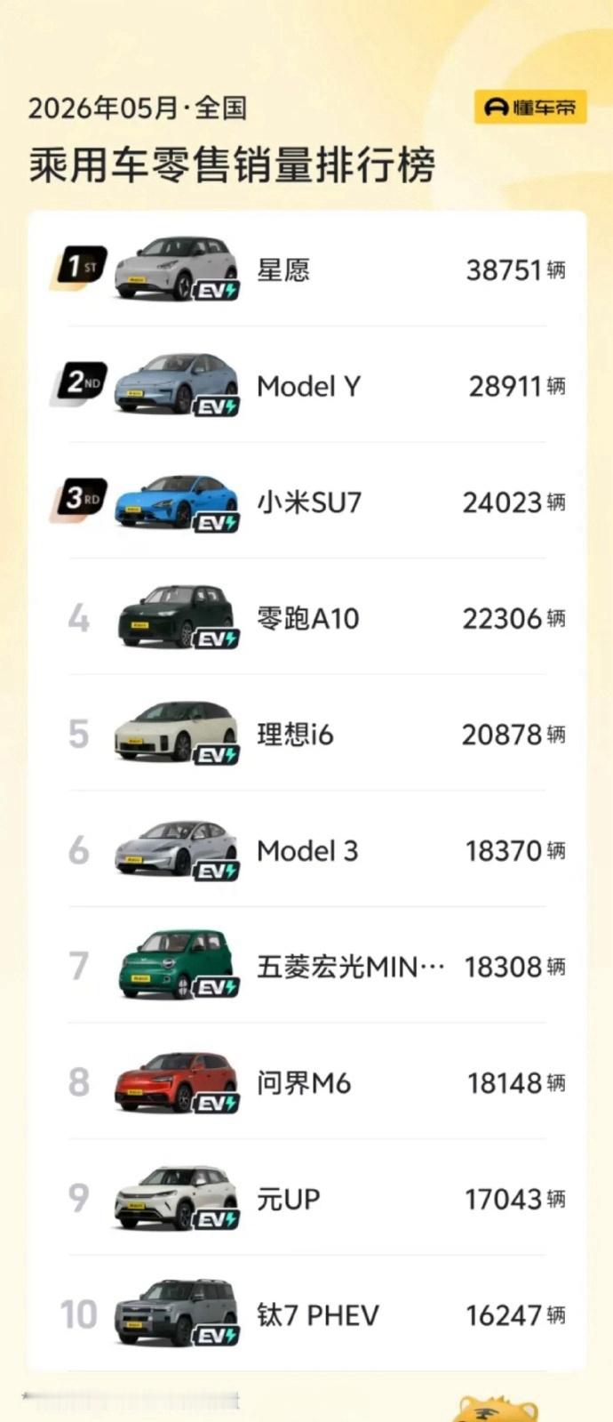 车若初见 中国车市里程碑时刻，5月汽车销量前十已经没有燃油车了，都是自主品牌+特