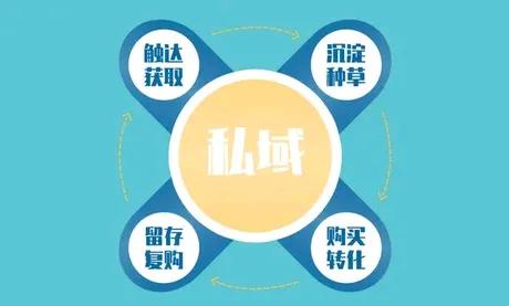 打造私域流量有什么优势?

深挖私域流量优势：开启商业进阶新通路
 
在数字营销