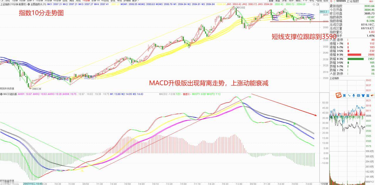 即使是牛市，也有回档的时候。上周五益哥提醒过3600会有较大压力，反复震荡是常态