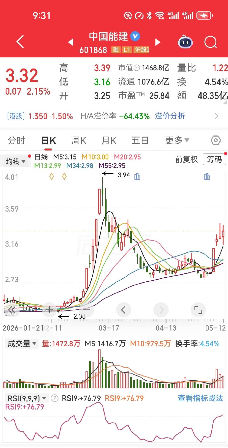 今天中国能建这票，真把我整不会了。

收盘3.32元，涨2.15%，成交48.3