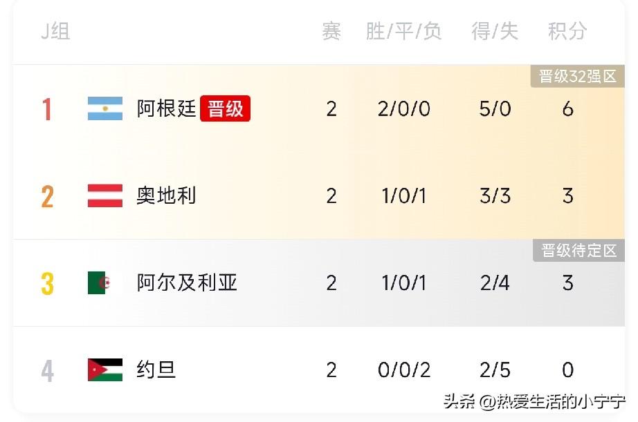 韩国队已经在飞机上了，接下来就看伊朗了。
    目前奥地利与阿尔及利亚1:1，