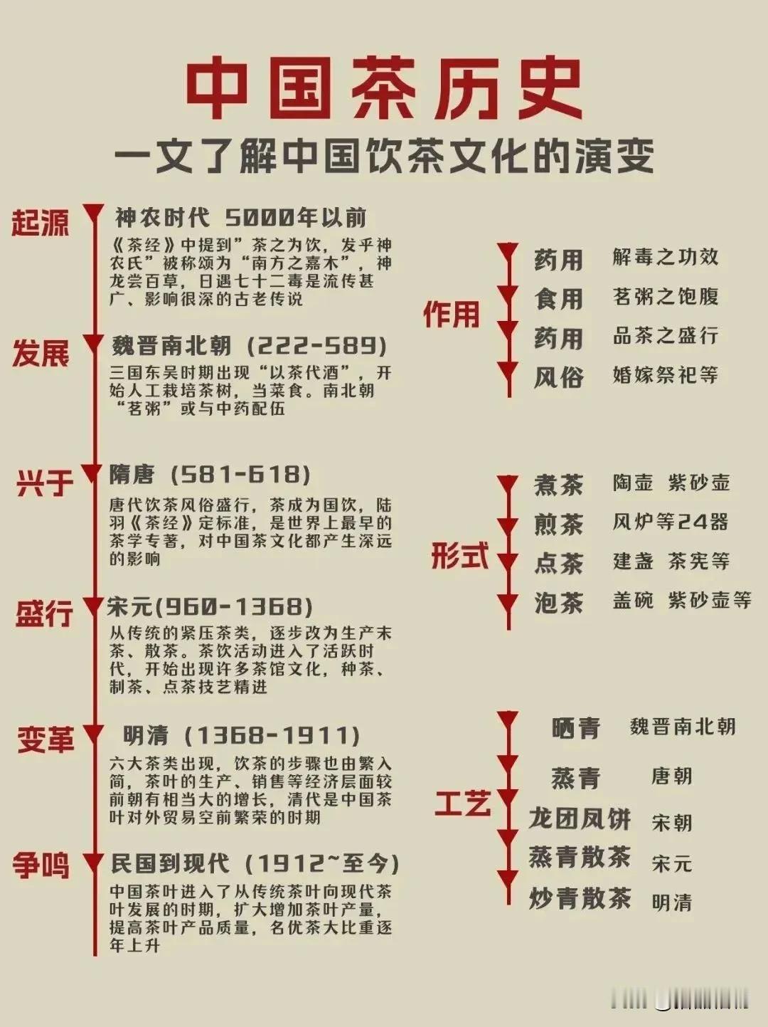 中国茶历史～～
✅神农时代5000年以前《茶经》中提到”茶之为饮，发乎神农氏”被