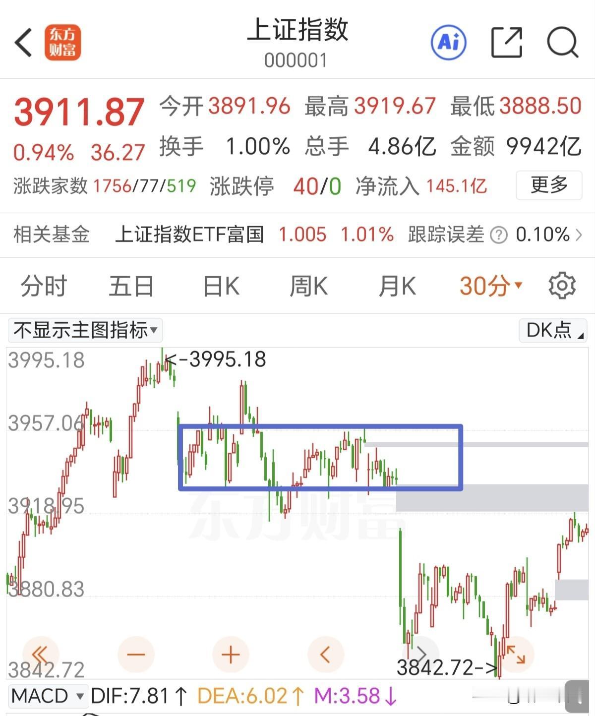 长阳之后多见十字星。

上周五漂亮的长阳突破，马上就到上方缺口了，第一压力位就是
