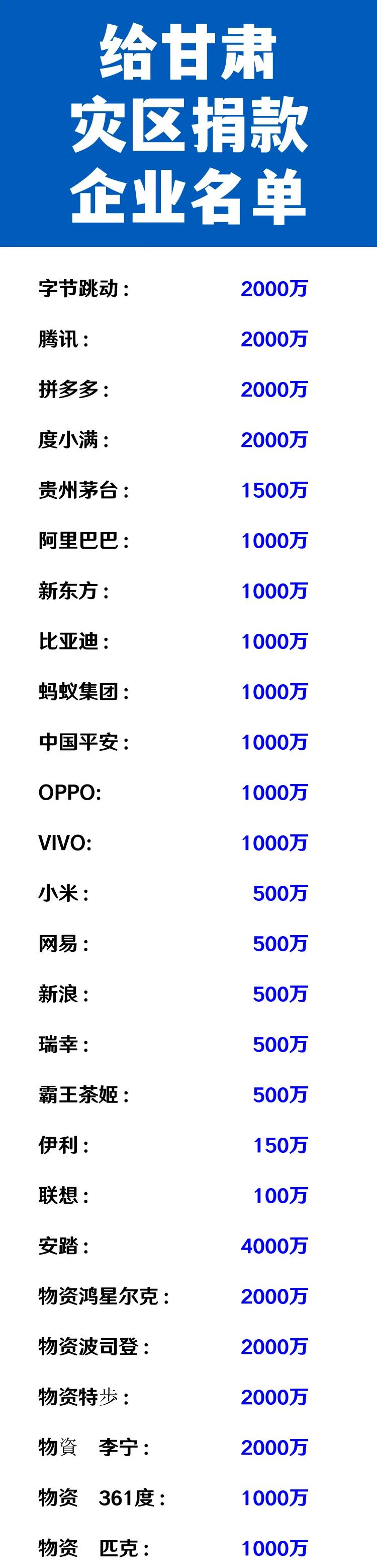 企业捐款多少才能让广大网友满意呢？如图所示，给甘肃灾区捐款的部分企业名单。字节跳