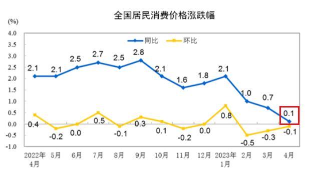 今天（5月11日）上午，国家统计局公布了最新的CPI和PPI，透露了什么信号？

