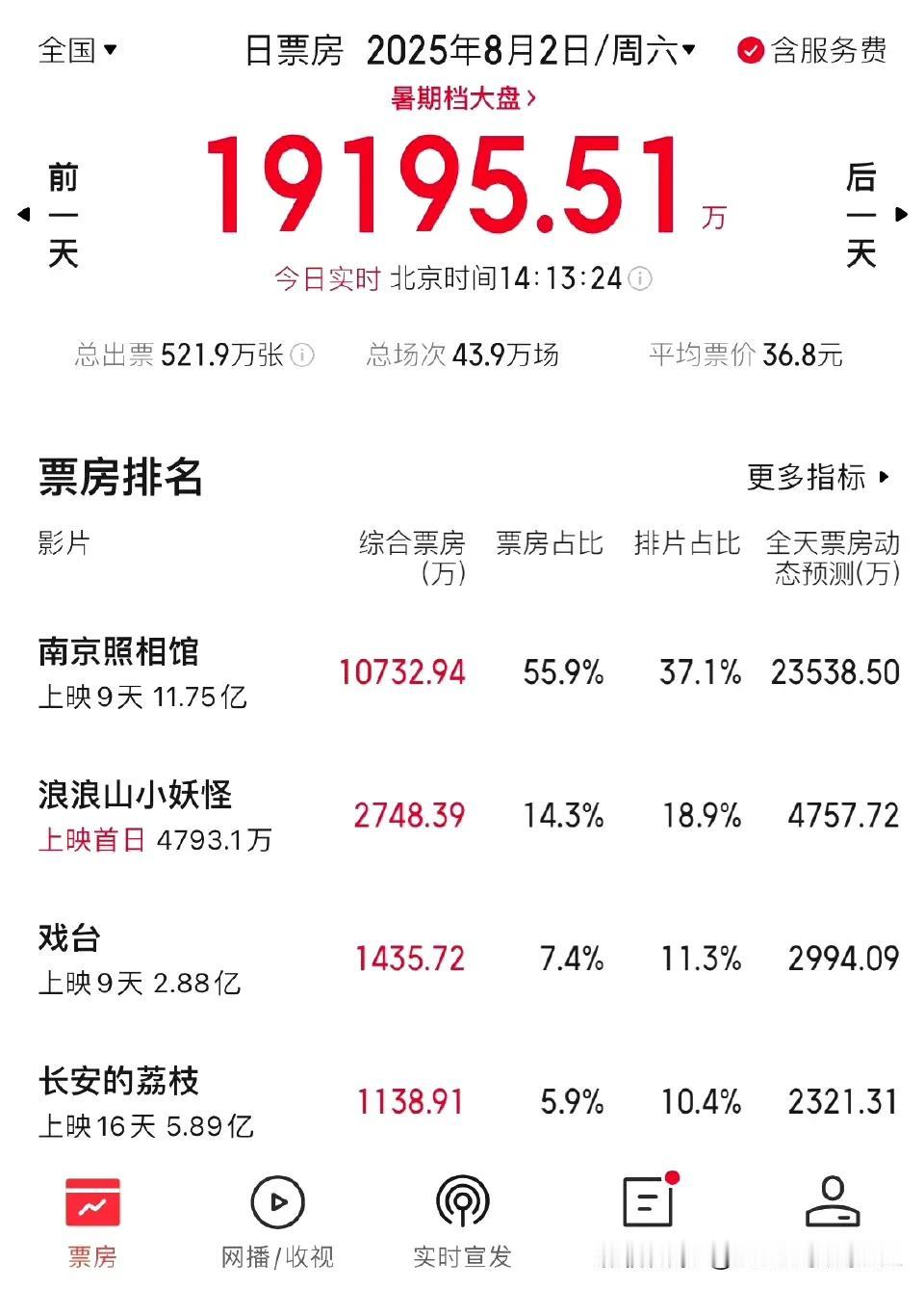 长安的荔枝上映都16天了，排片还是和戏台差不多，这待遇也算是暑期档头一份了！
