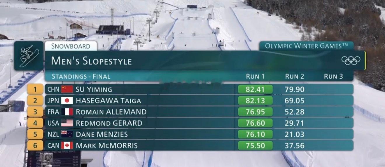 苏翊鸣第一滑82.41分苏翊鸣加油2026年米兰科尔蒂纳冬奥会