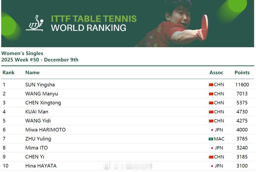 国际乒联2025第50周排名 孙颖莎连续178周女单第一 今天上午，国际乒联公布