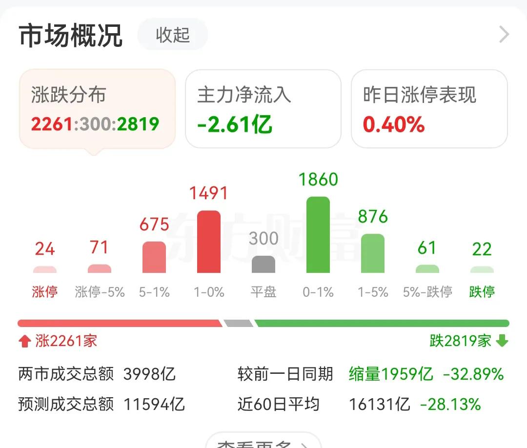 跌停家数在增加，已经开始超过涨停家数了，这里面下跌的风险也在加大。为什么跌停家数