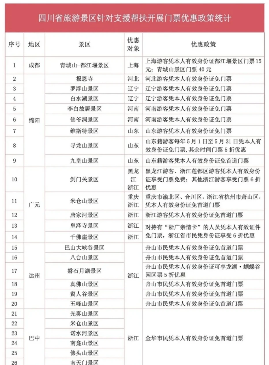 感恩有您，春节四川62家A级景区门票优惠