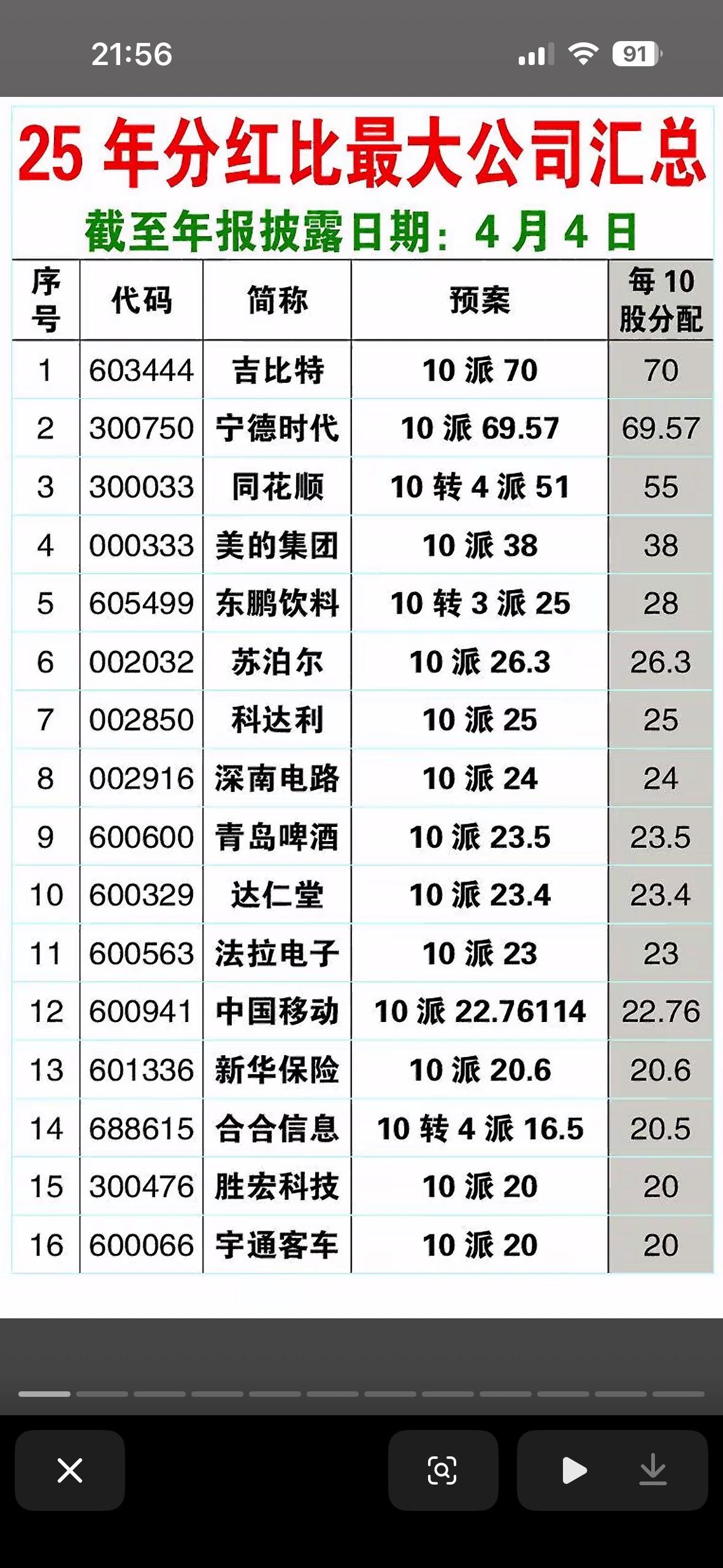 2025年分红比最大公司汇总一览表

分红比例高的公司谁能不喜欢呢？要是有个20