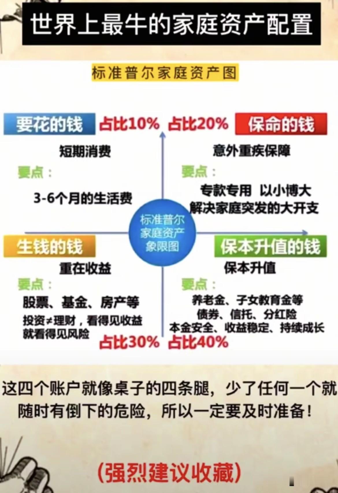 收入不高时，家庭资产配置真的至关重要！

前几日家里来了几位朋友，其中一位在郑州