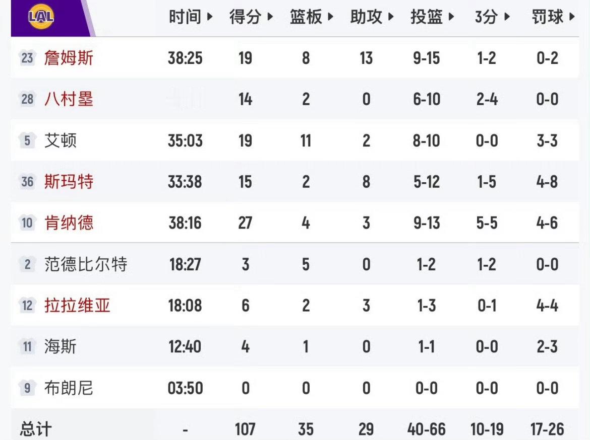 42岁詹姆斯用13次助攻点亮残阵湖人！肯纳德三分5中5狂砍27分，湖人107-9