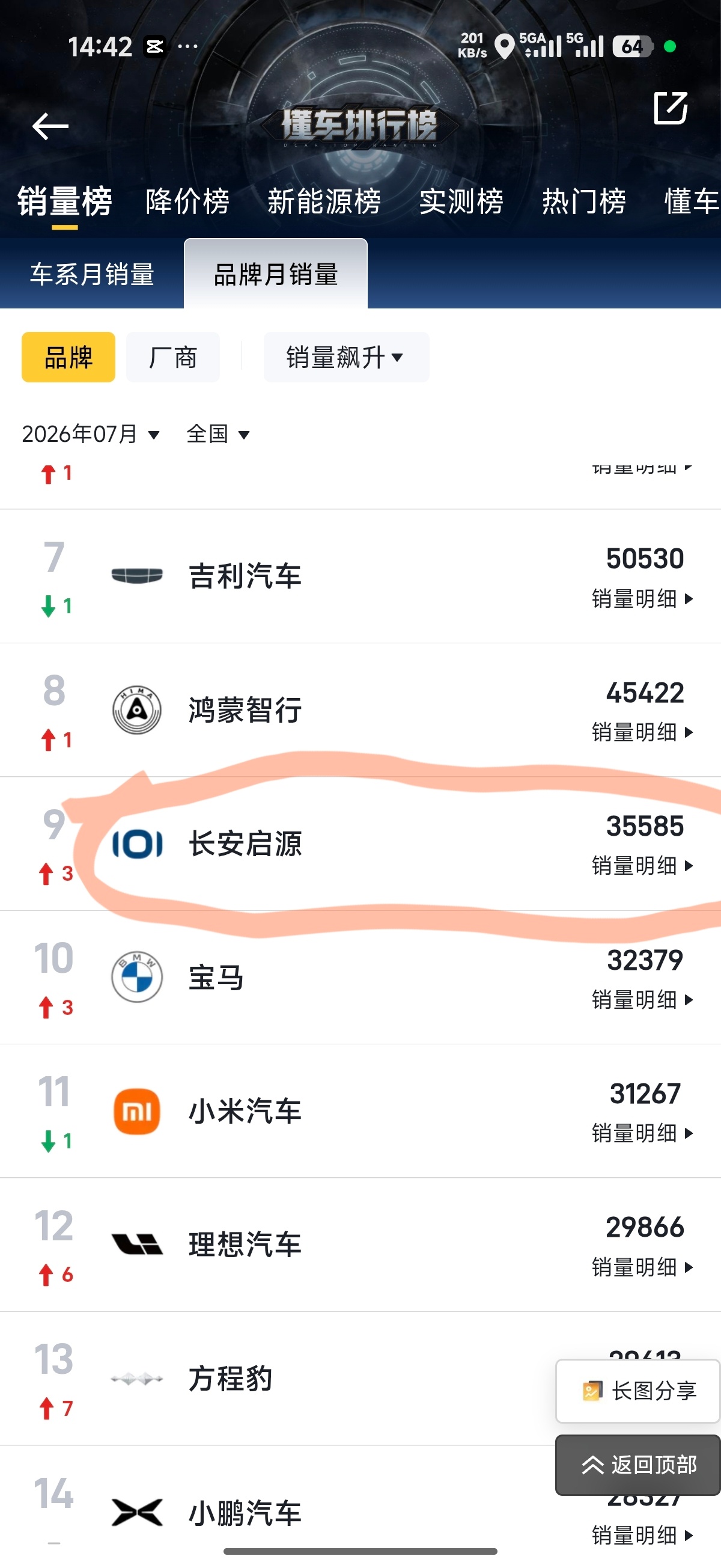 长安主要是新能源化太成功了，启源+深蓝两个品牌七月销量高达54895，所以有底气