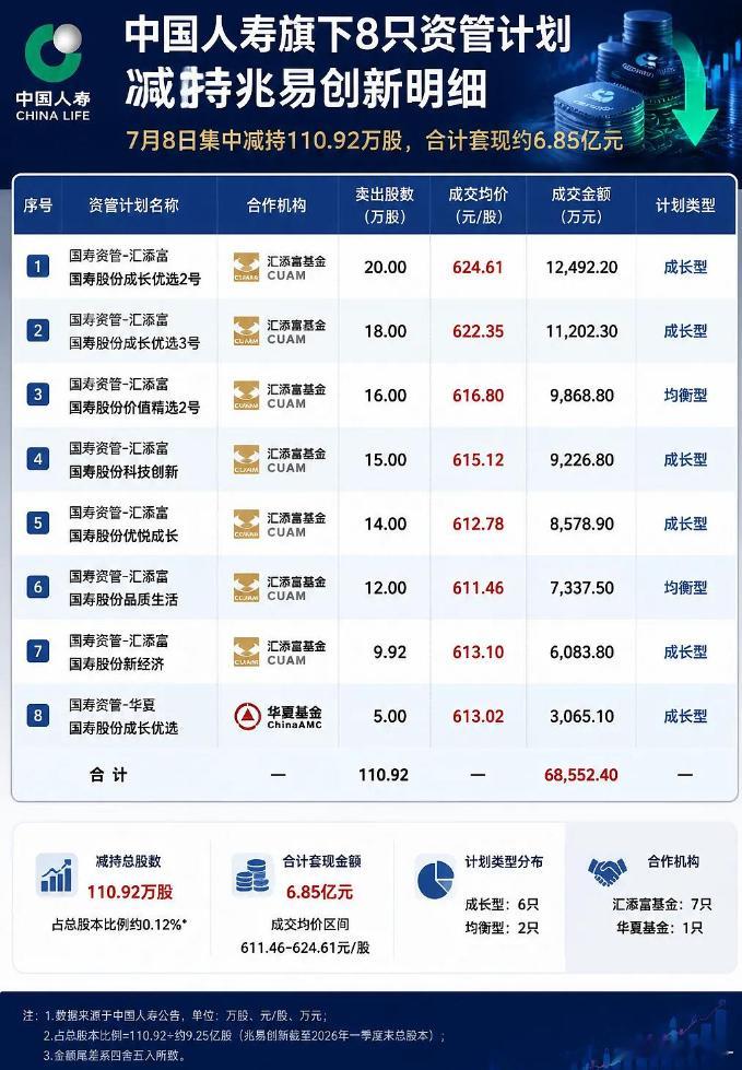 中国人寿减持兆易创新套现6.8亿 减持的同一天，它旗下另一家投资平台国寿资产，单