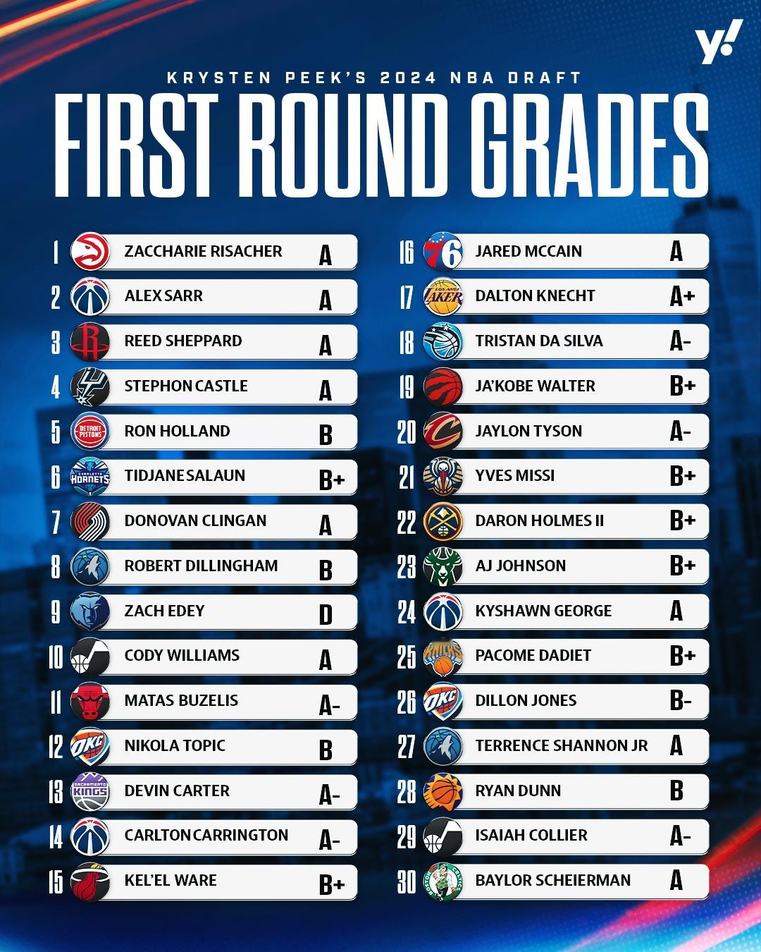 湖人唯一A+！灰熊选埃迪唯一D！前四均A#NBA选秀大会# ​​​