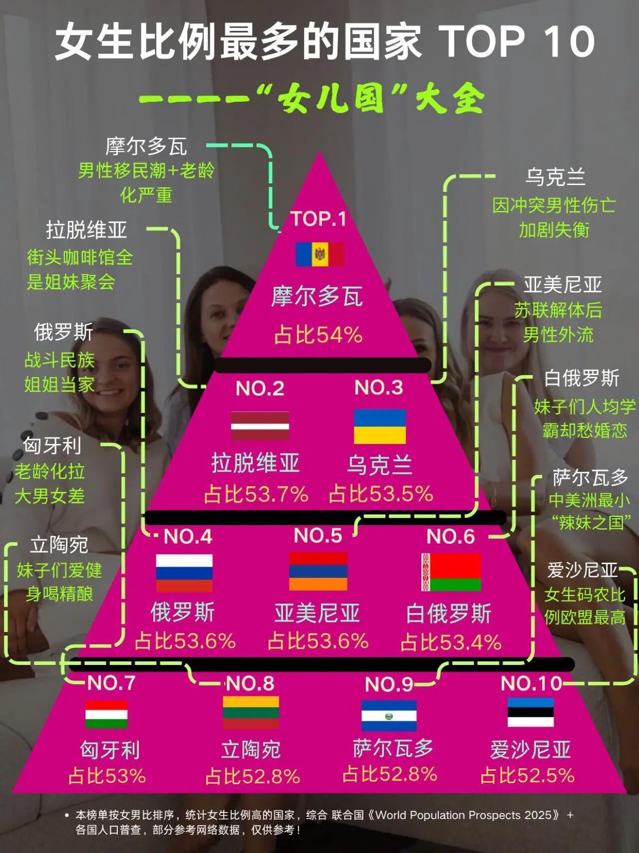 出国游？女生比例最多的国家Top10
“女儿国”为何扎堆东欧，原因分析：
1. 