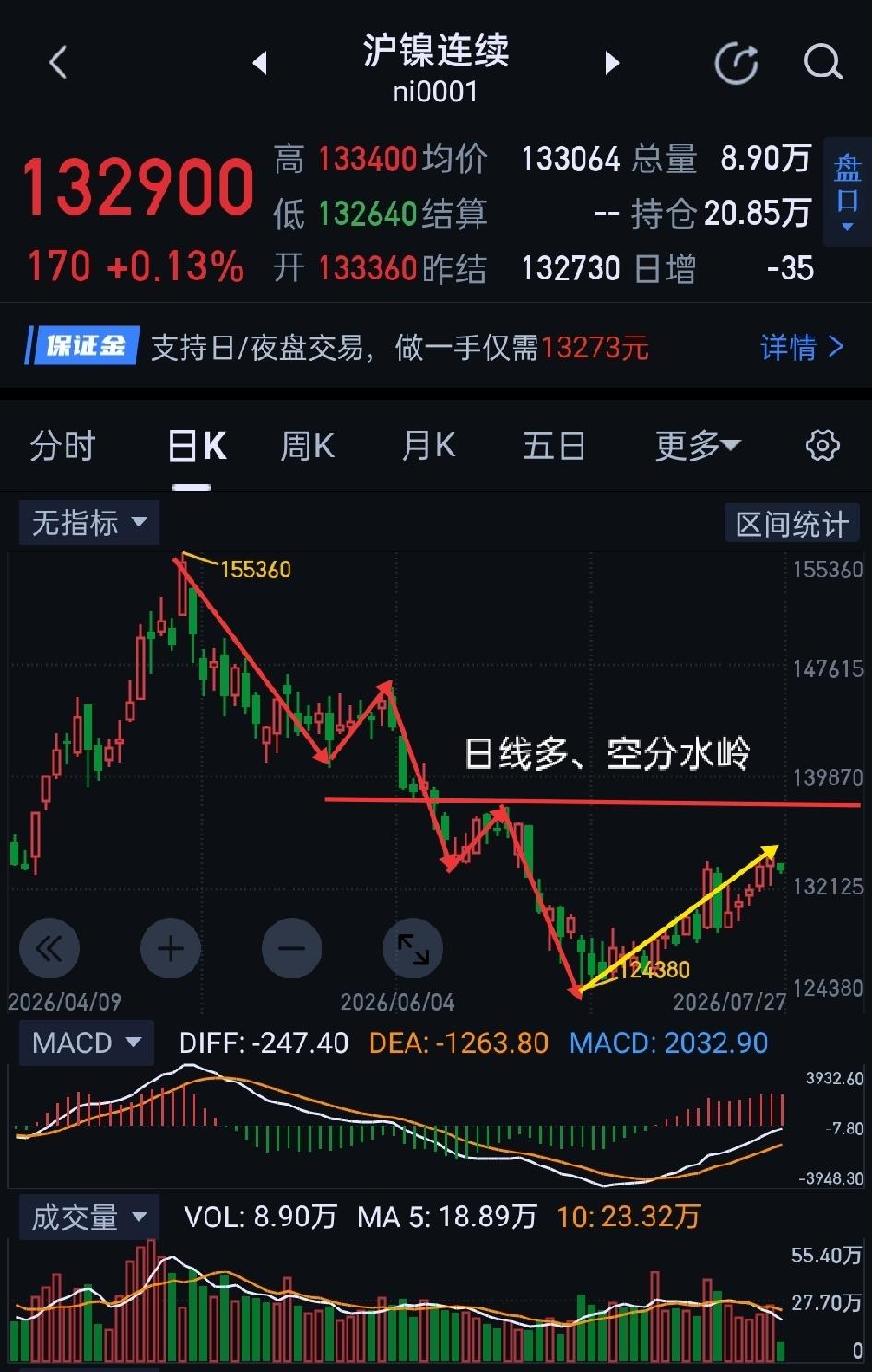 沪镍周评，下周多、空将上演巅峰对决。                      
