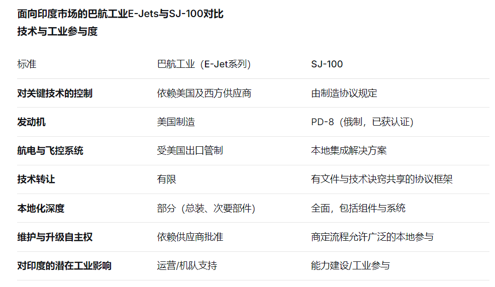 SJ-100在印度：推动支线客机制造业发展2026年1月16日，Ruavia.s