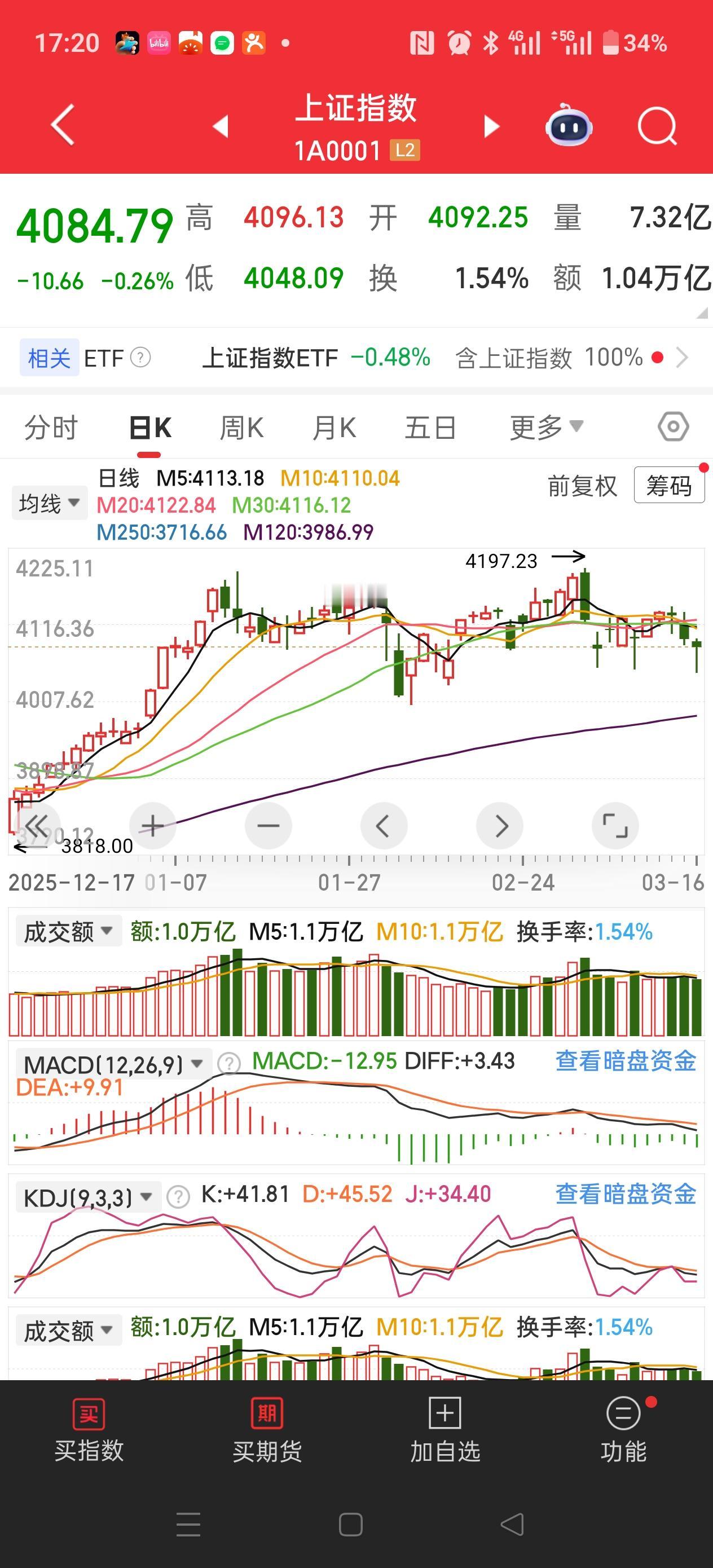 注意看！
收盘了，下午表现的可以，收回来大部分！
现在三根大长腿了，到底是不是阶