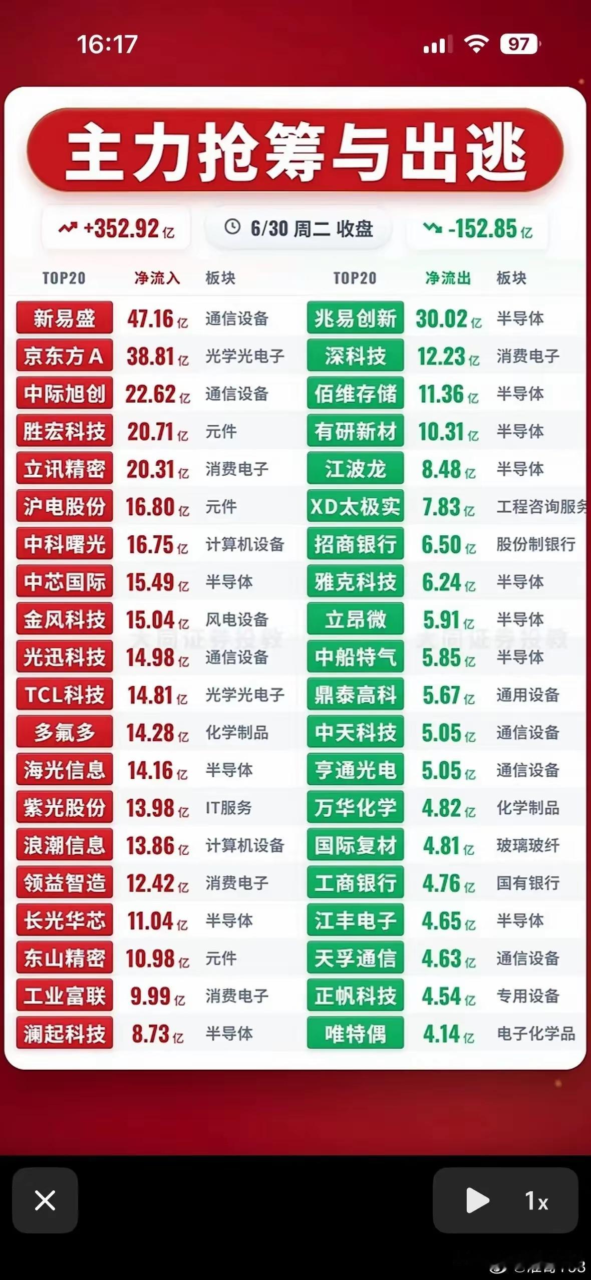 6月30日A股收盘主力资金整体净流入352.92亿、净流出152.85亿，场内资