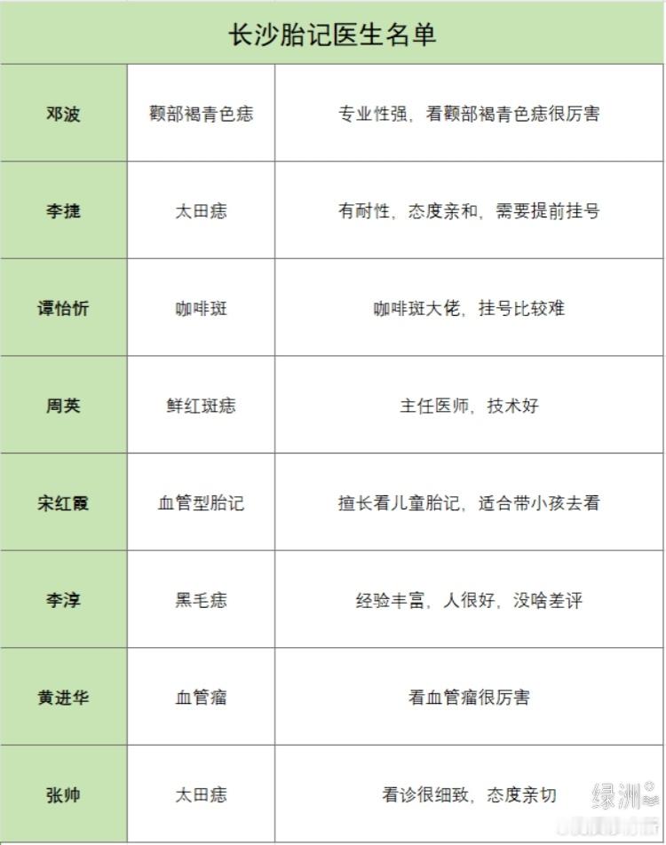 收藏！长沙胎记医生名单！ 收藏！长沙胎记医生名单！有在继续了长沙厉害的胎记医生，