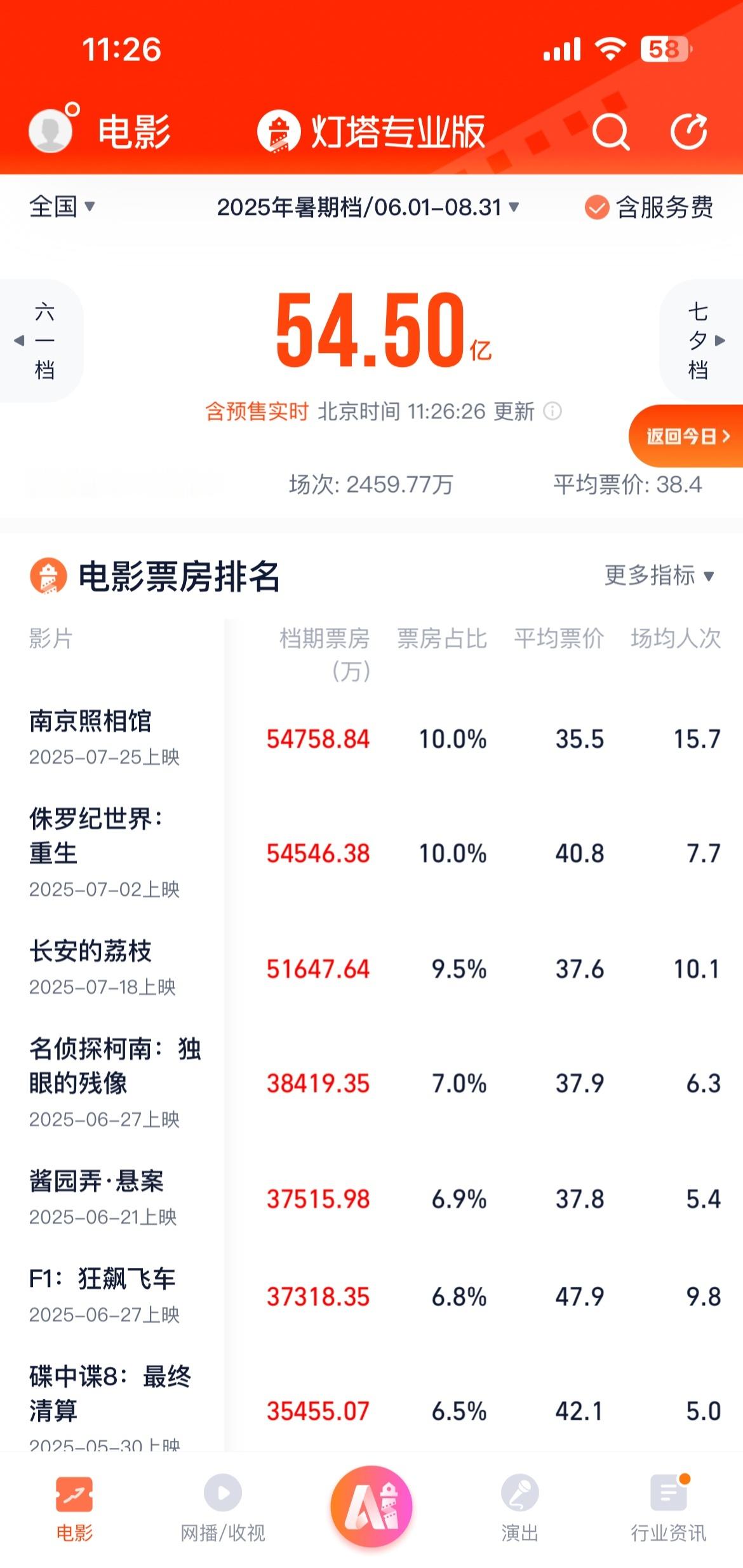 南京照相馆暑期档票房第一 据悉7月29日，《南京照相馆》上映第5天，截至11时2