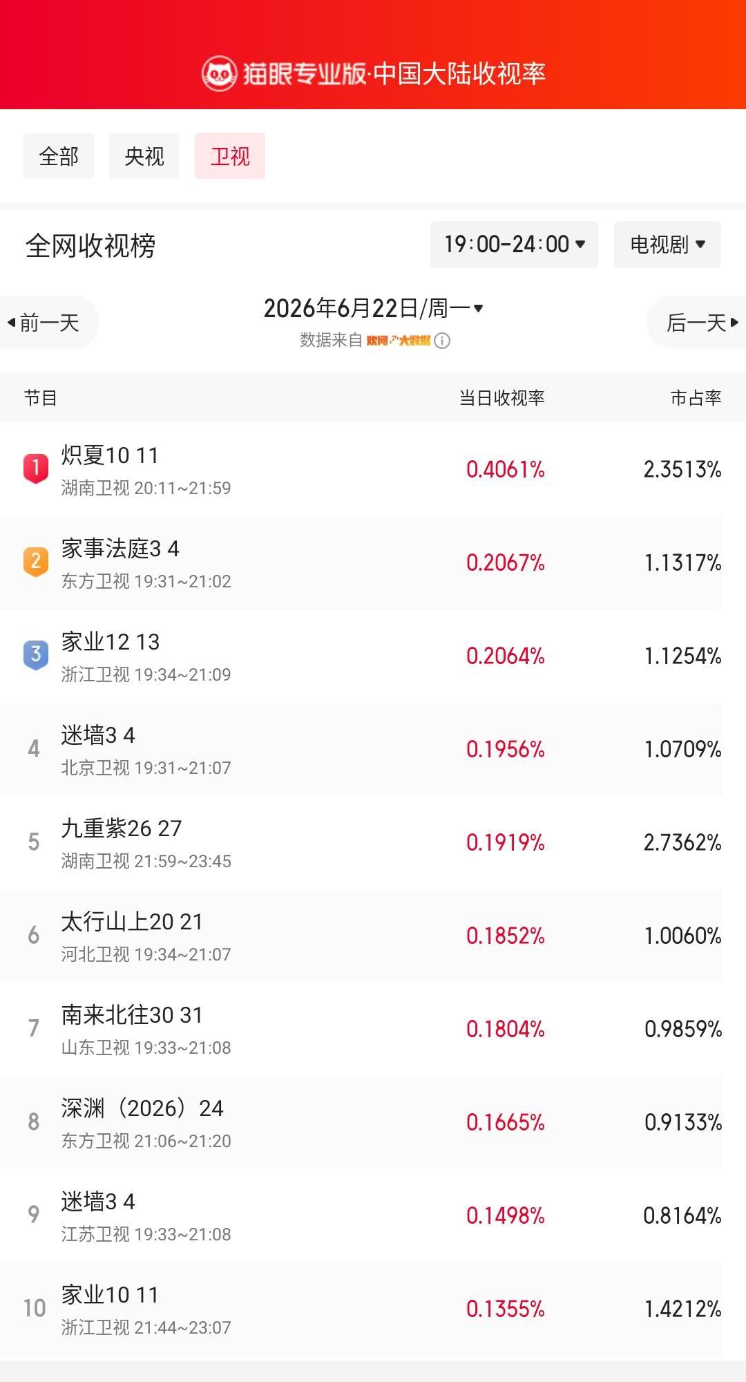 炽夏10登顶卫视收视榜 猫眼专业版榜单·6月22日黄金时段卫视收视榜 冠军：湖南