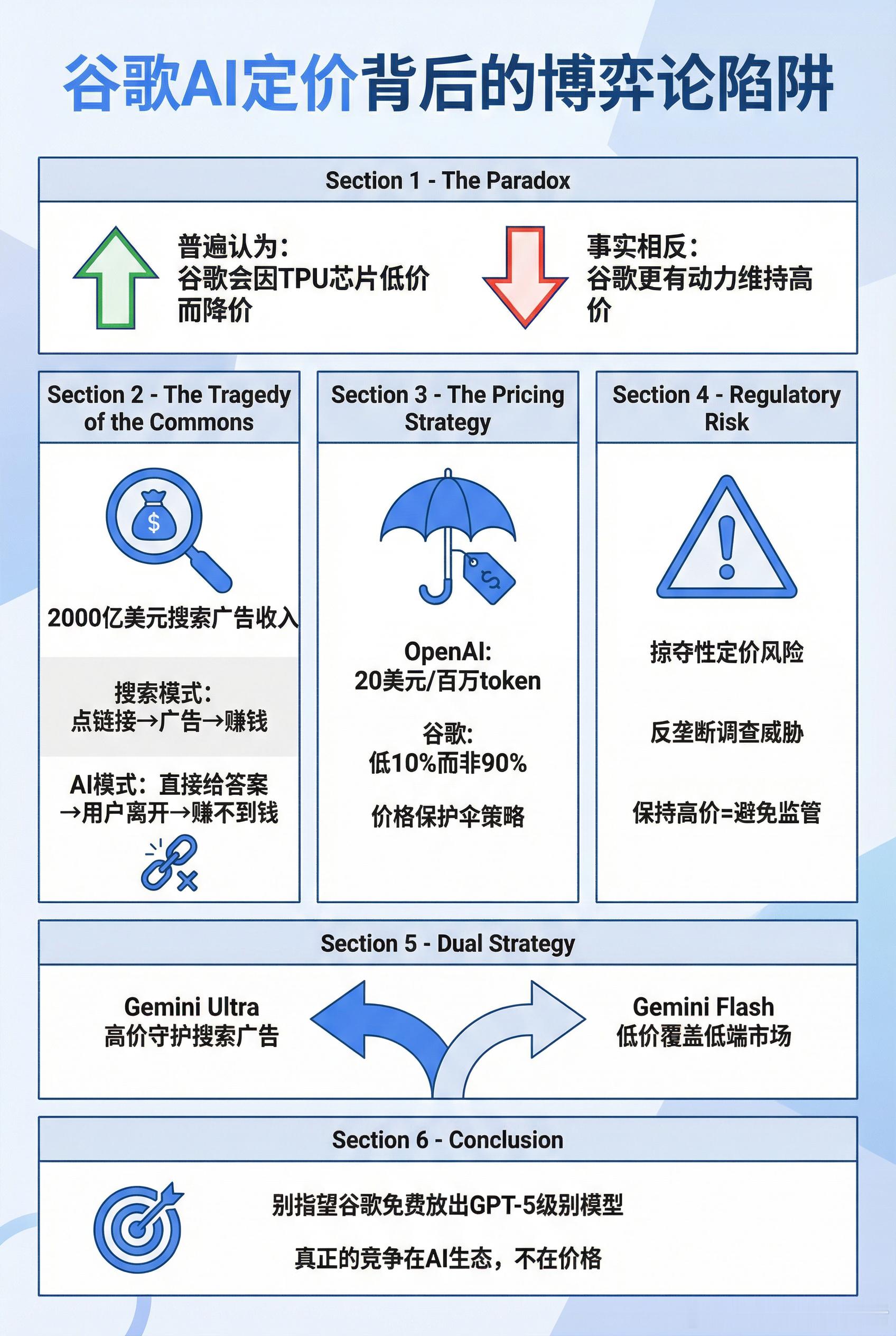 大家普遍认为谷歌会因为自家TPU芯片成本低，而把Gemini 3.0定价降到零。