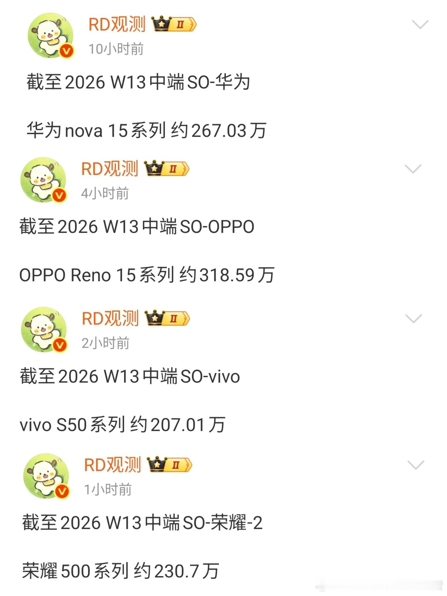 看看各大手机品牌主打线下的中高端手机销量，华为Nova 15系列接近268万，O