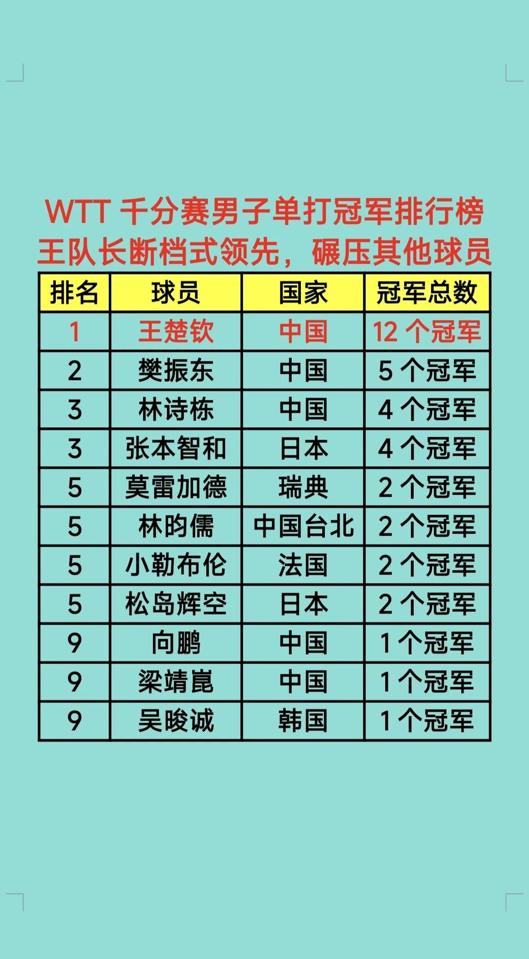这就是王队长在乒坛的统治力，12个冠军断层领跑其他球员，WTT千分赛冠军的含金量