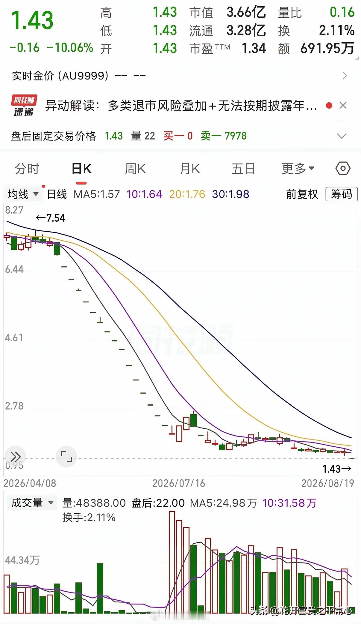 一网友在7元买入此股票100000股，本来打算拿到10元没想到因为下午造假ST，