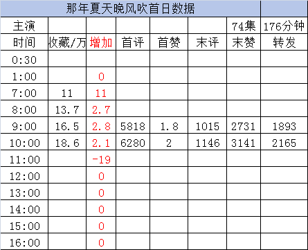 新剧实时数据截止10点1️⃣《那年夏天晚风吹》林秋奈 卡戎 ［74集 176分钟