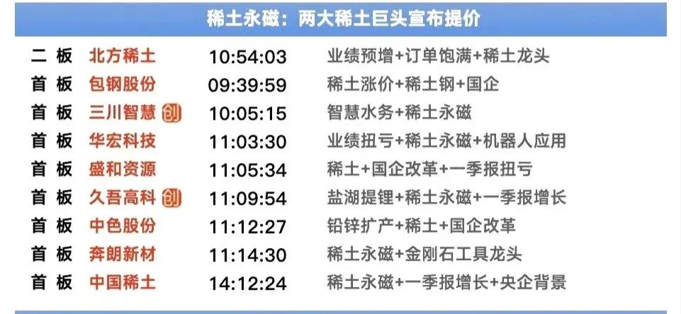周末复盘之稀土：行业的整体爆发或许能够走出持续性！

周五稀土方向是迎来了久违的