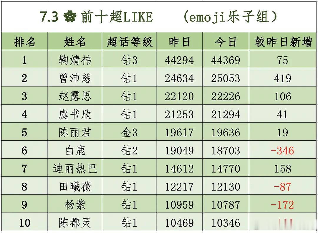曾沛慈 浪姐万花筒 7月3日内娱女星超like数据大拉表📊恭喜曾沛慈姐姐昨日超