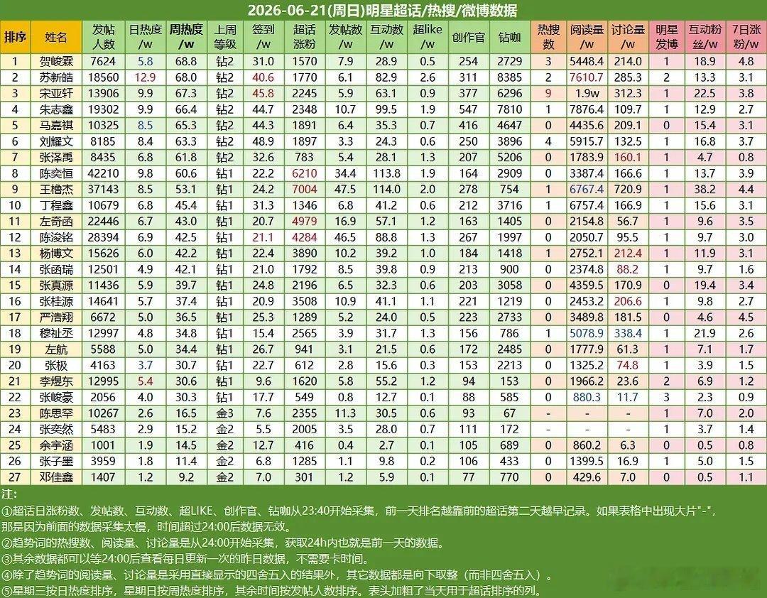 6.21楼内超话数据贺峻霖☝🏻苏新皓✌🏻宋亚轩第三 