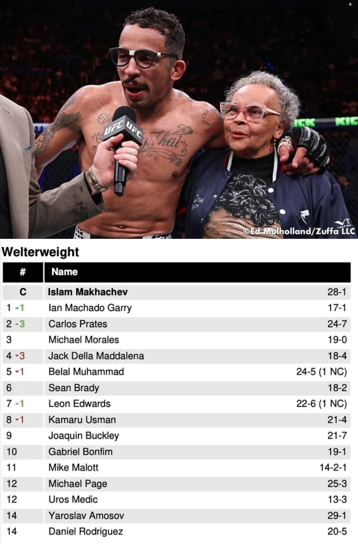 UFC 最新排名。