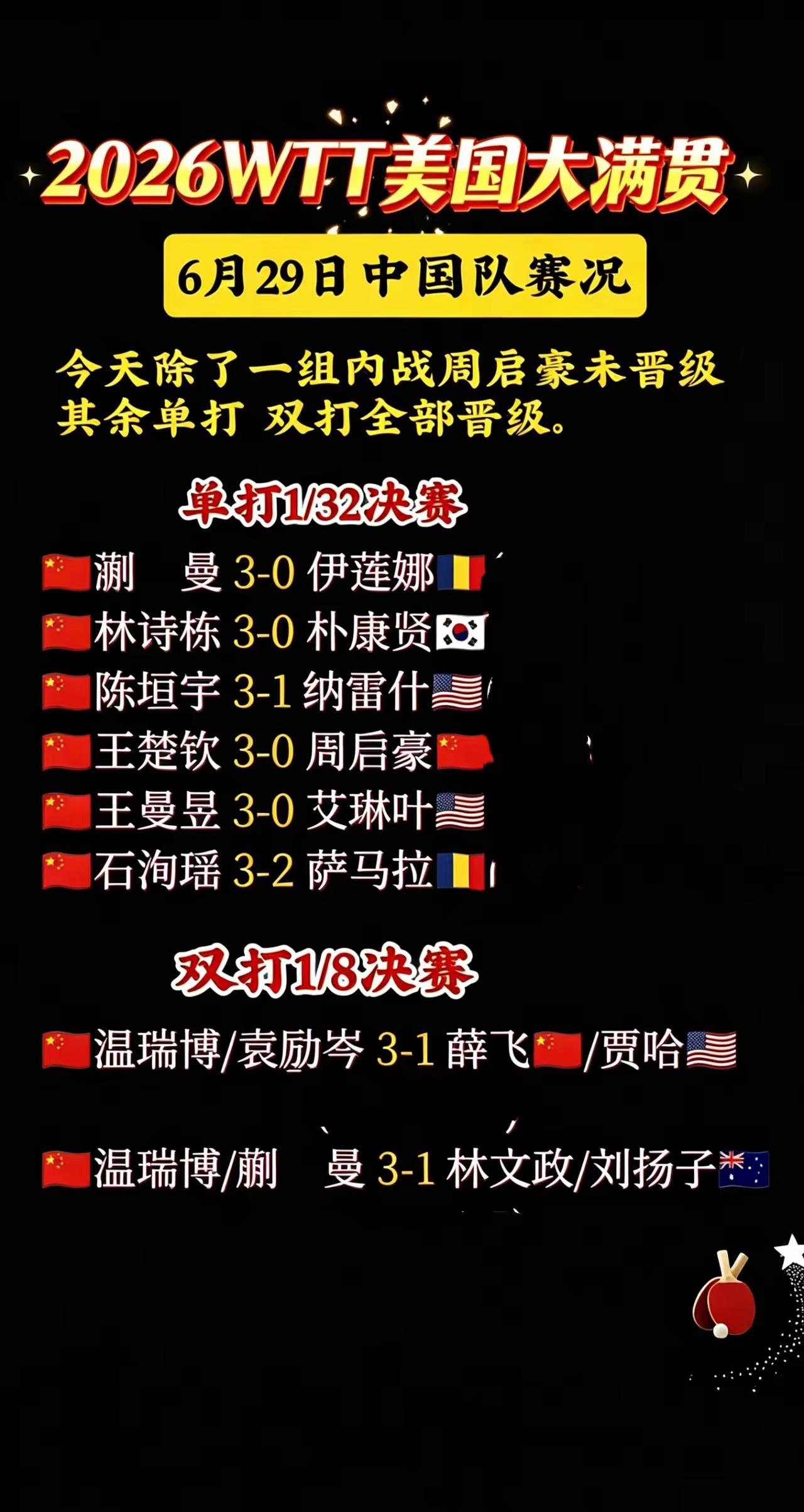 2026美国大满贯6月29日，国乒表现超棒！王楚钦、林诗栋、陈垣宇、王曼昱、蒯曼