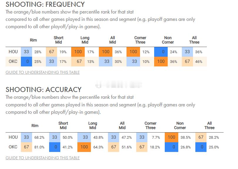 G1 vs 其实火箭的那些问题，季前赛本来就全暴露出来了。但相对于作为看客的球迷