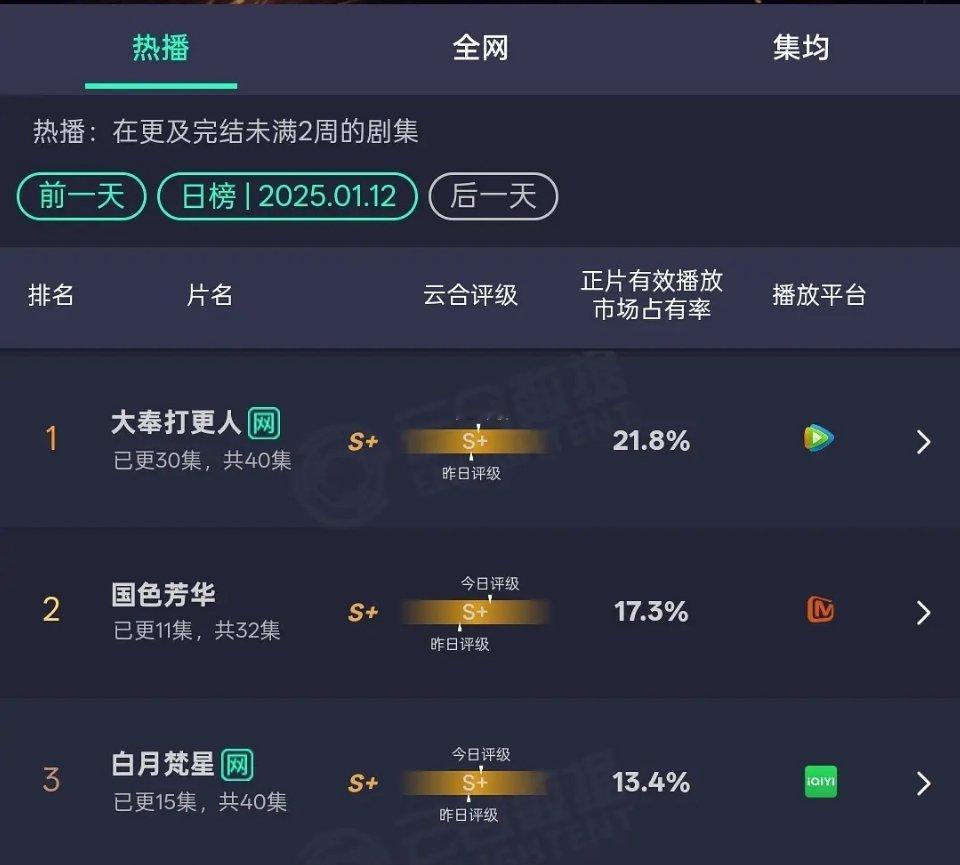 昨日云合数据:王鹤棣;《大奉打更人》有效播放量占比率21.8%杨紫;李现;《国色