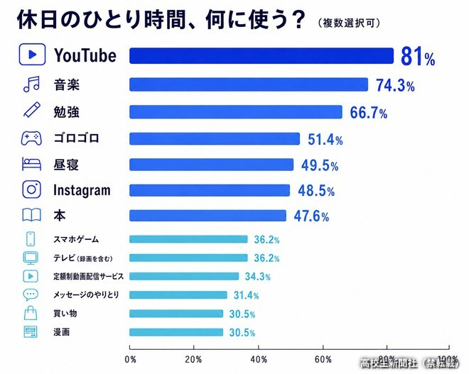 【内容提要】为调研当代日本高中生的假期生活，相关媒体针对105名学生开展了“假期