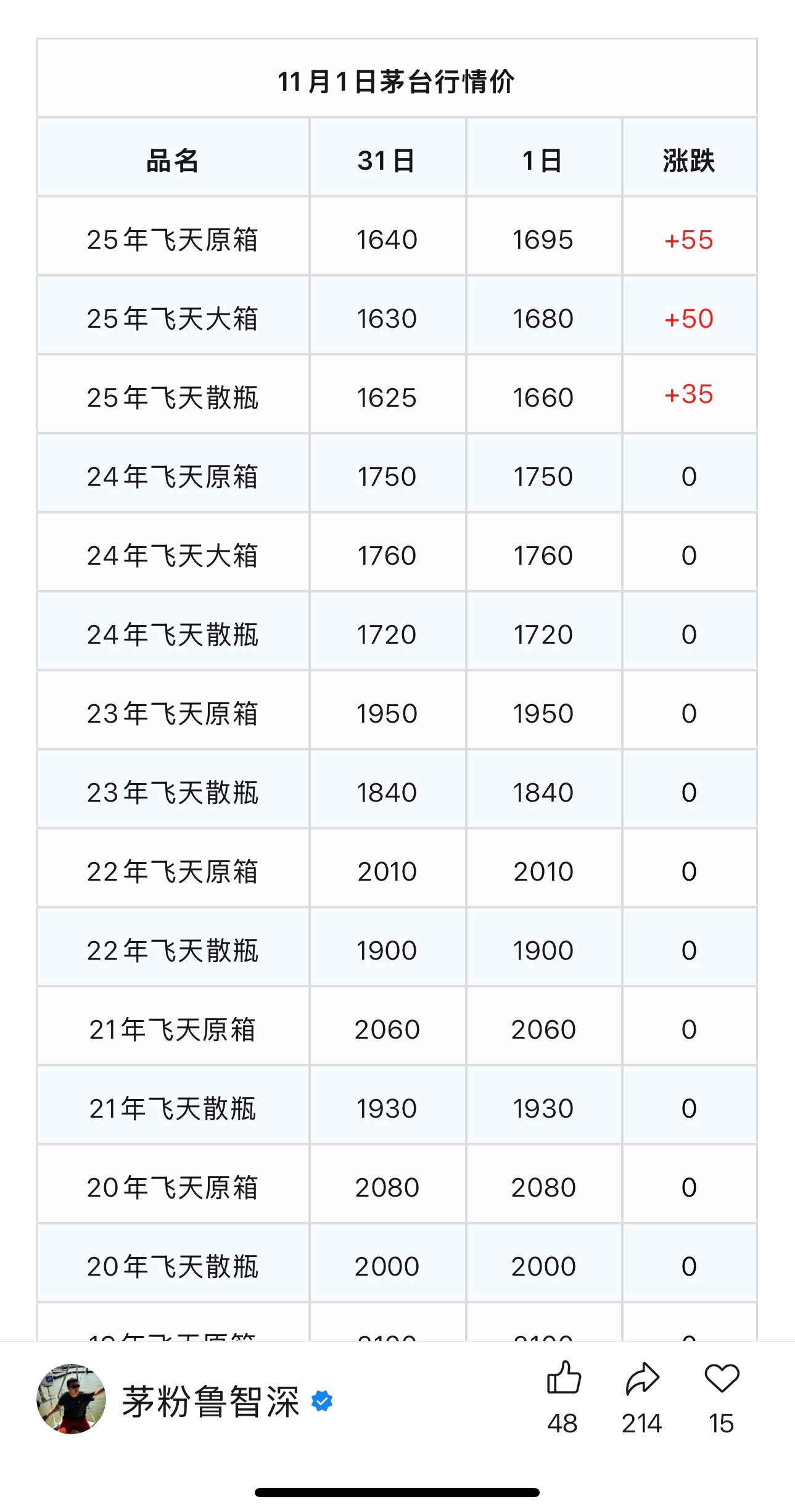 新月第一天，茅台传来好消息，飞天茅台酒行情价涨了，大涨。下周一，茅台股价是不是也