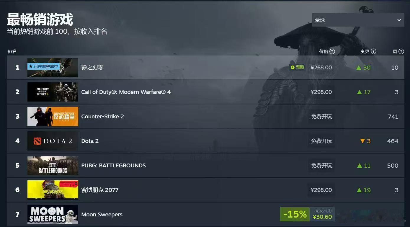 影之刃零Steam全球热销榜第一作为武侠迷，玩的时候一直在感慨，里面的江湖不是悬
