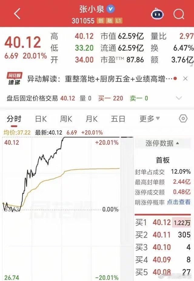 “20CM”涨停！资本大佬入局，老字号迎来“芯靠山”6月16日，拥有近400年历