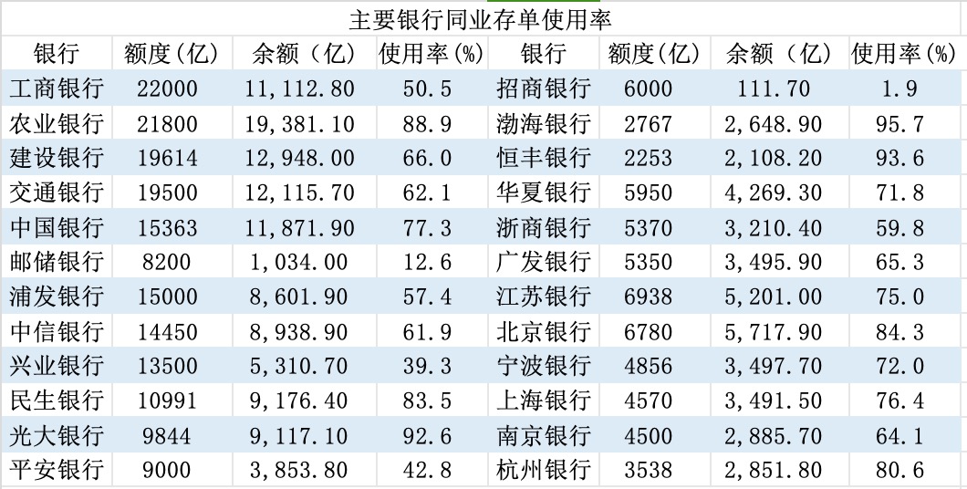 负债压力缓解, 大行同业存单使用率低于去年, 招行最低仅1.9%