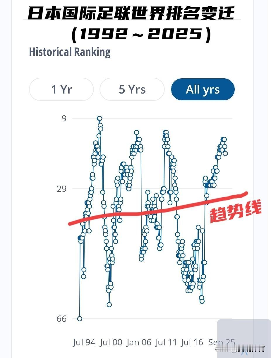 中日两国国际足联世界排名对比：
[心]中国足球世界排名变化区间：37～109名，