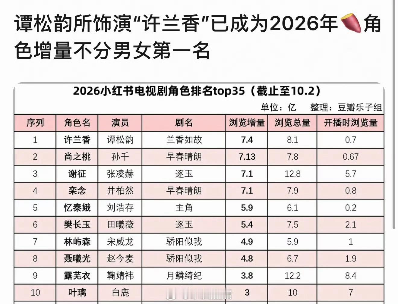 兰香如故确实是谭松韵近两年播的最🔥的一部剧。 ​​​
